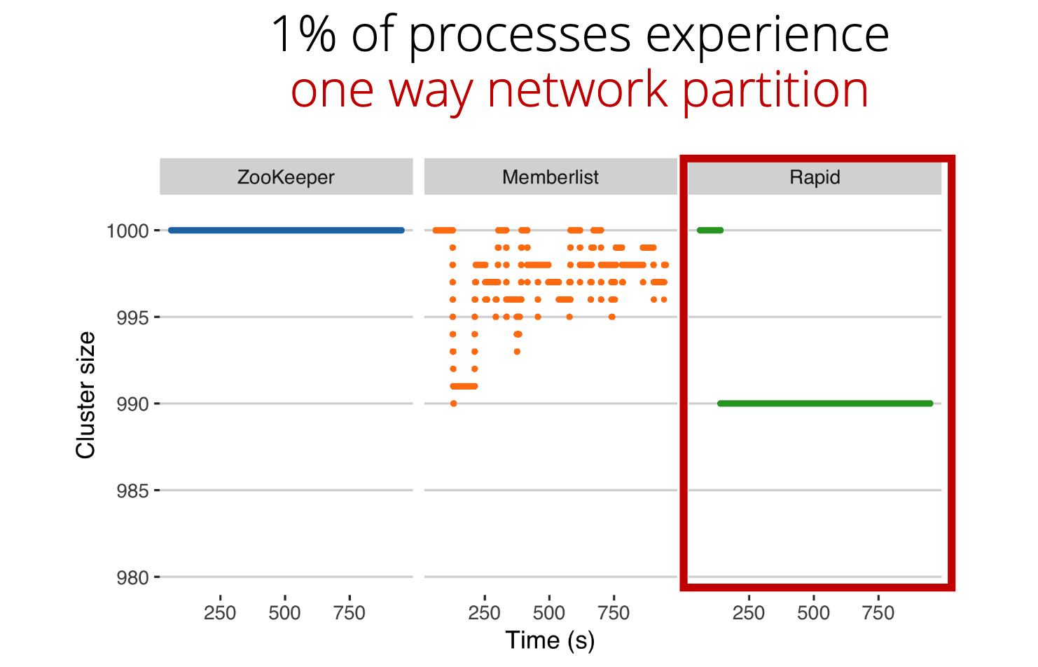 One percent network partition